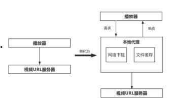 在线视频缓存实现原理是,在线视频缓存实现原理概述
